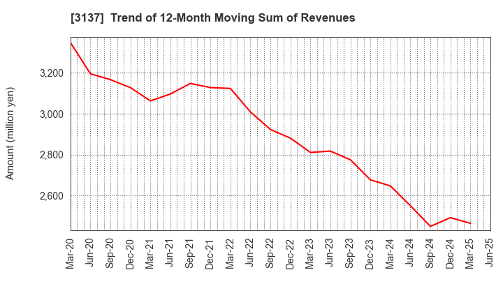 3137 Fundely Co.,Ltd.: Trend of 12-Month Moving Sum of Revenues