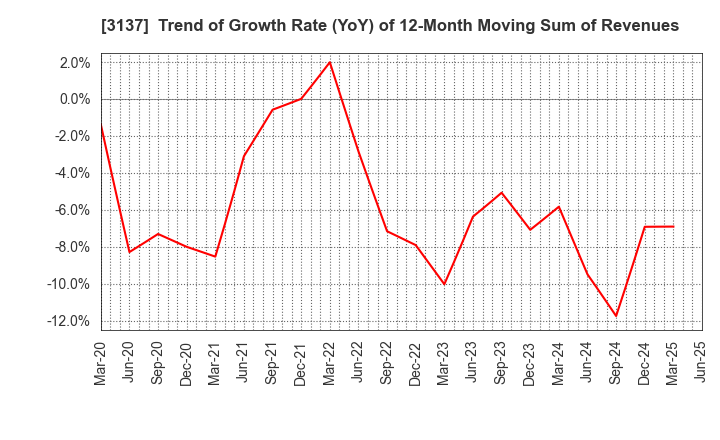 3137 Fundely Co.,Ltd.: Trend of Growth Rate (YoY) of 12-Month Moving Sum of Revenues