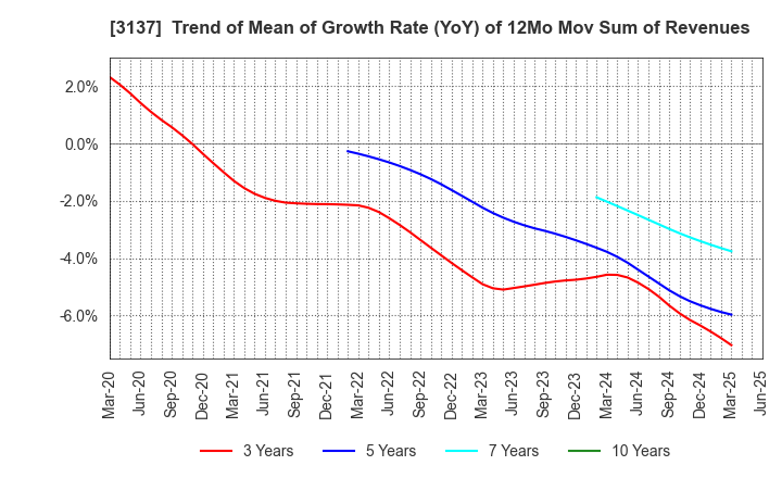 3137 Fundely Co.,Ltd.: Trend of Mean of Growth Rate (YoY) of 12Mo Mov Sum of Revenues
