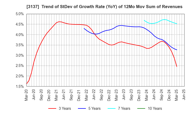 3137 Fundely Co.,Ltd.: Trend of StDev of Growth Rate (YoY) of 12Mo Mov Sum of Revenues