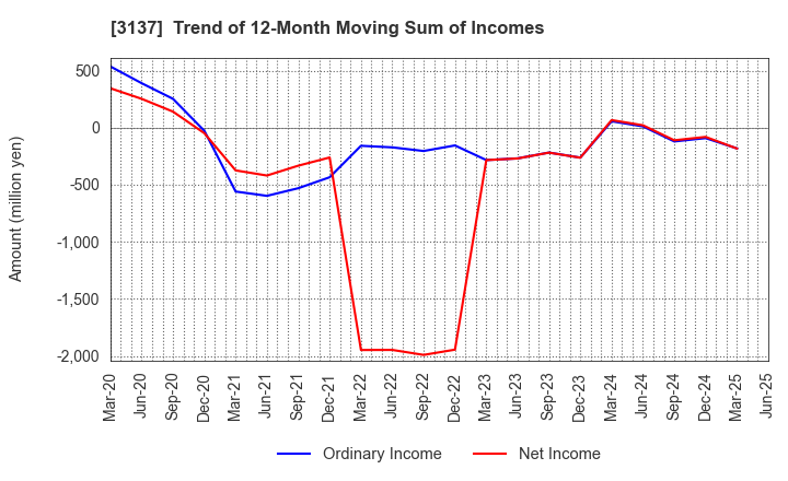 3137 Fundely Co.,Ltd.: Trend of 12-Month Moving Sum of Incomes
