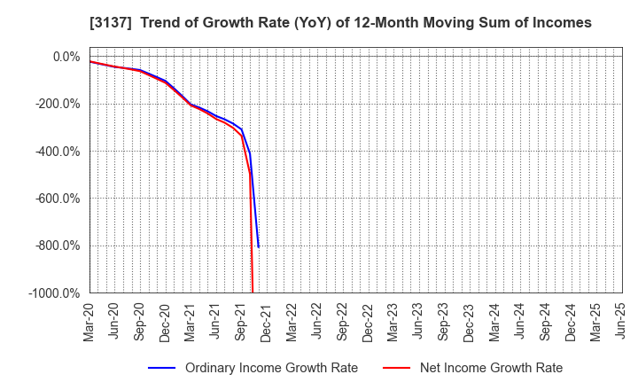 3137 Fundely Co.,Ltd.: Trend of Growth Rate (YoY) of 12-Month Moving Sum of Incomes