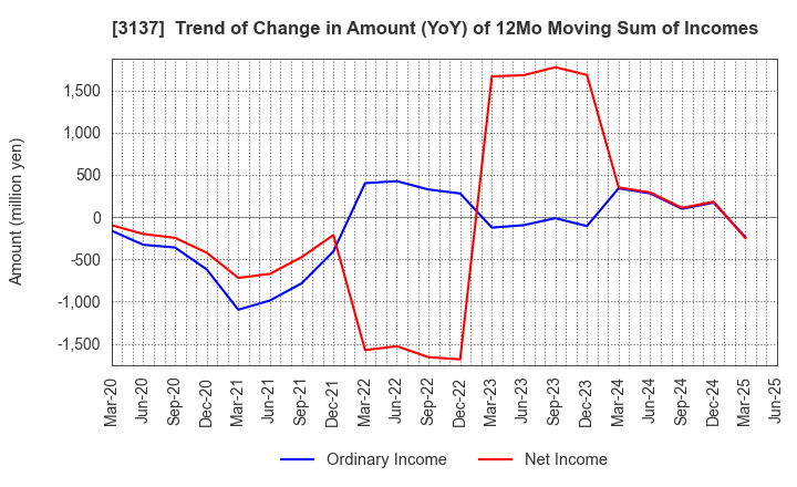 3137 Fundely Co.,Ltd.: Trend of Change in Amount (YoY) of 12Mo Moving Sum of Incomes