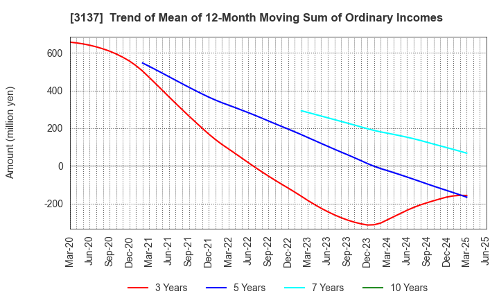 3137 Fundely Co.,Ltd.: Trend of Mean of 12-Month Moving Sum of Ordinary Incomes