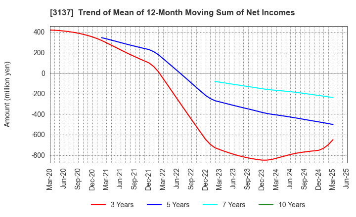 3137 Fundely Co.,Ltd.: Trend of Mean of 12-Month Moving Sum of Net Incomes
