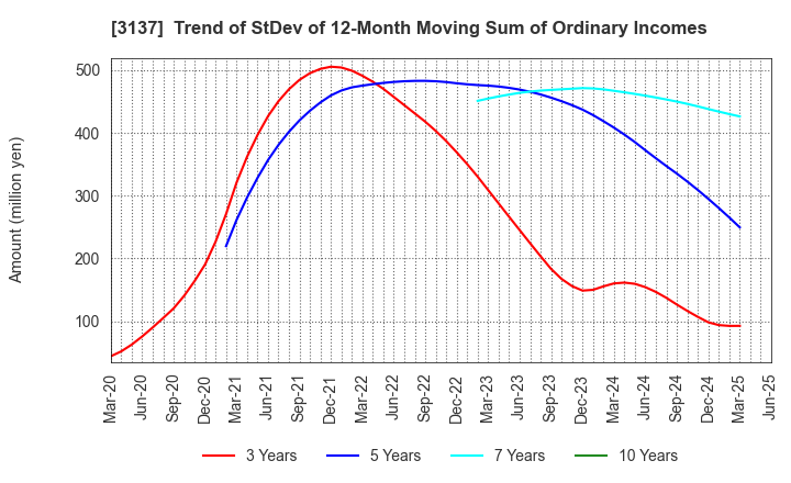 3137 Fundely Co.,Ltd.: Trend of StDev of 12-Month Moving Sum of Ordinary Incomes