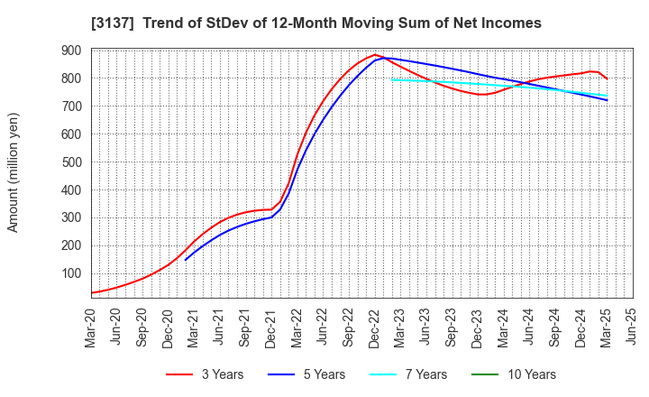 3137 Fundely Co.,Ltd.: Trend of StDev of 12-Month Moving Sum of Net Incomes