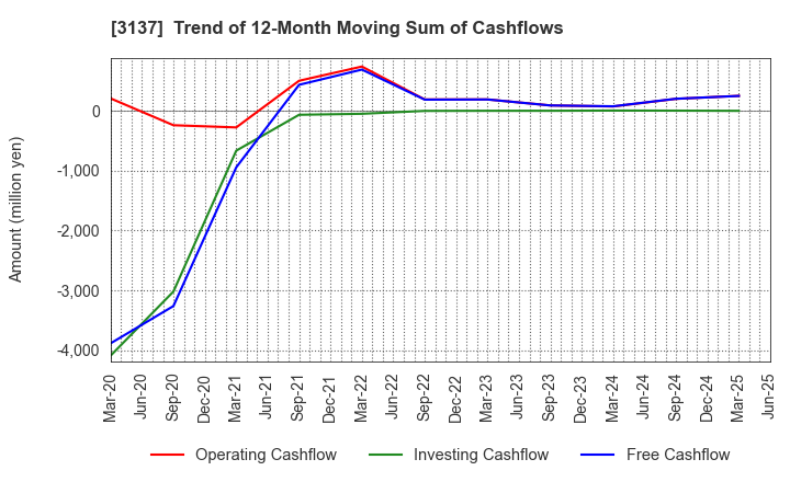 3137 Fundely Co.,Ltd.: Trend of 12-Month Moving Sum of Cashflows