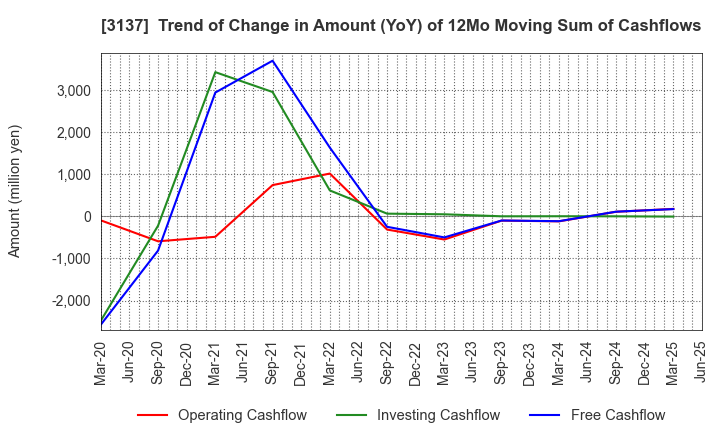 3137 Fundely Co.,Ltd.: Trend of Change in Amount (YoY) of 12Mo Moving Sum of Cashflows