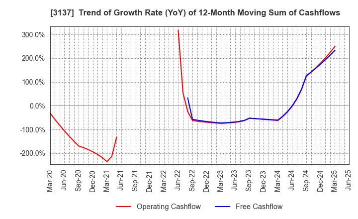 3137 Fundely Co.,Ltd.: Trend of Growth Rate (YoY) of 12-Month Moving Sum of Cashflows