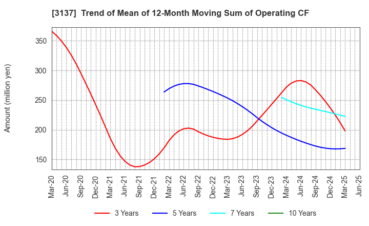 3137 Fundely Co.,Ltd.: Trend of Mean of 12-Month Moving Sum of Operating CF