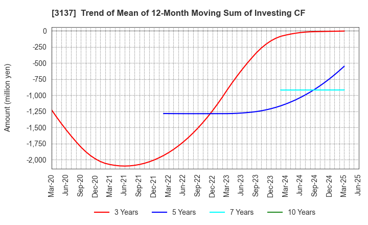 3137 Fundely Co.,Ltd.: Trend of Mean of 12-Month Moving Sum of Investing CF