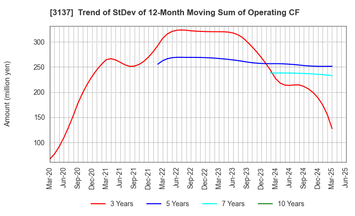 3137 Fundely Co.,Ltd.: Trend of StDev of 12-Month Moving Sum of Operating CF
