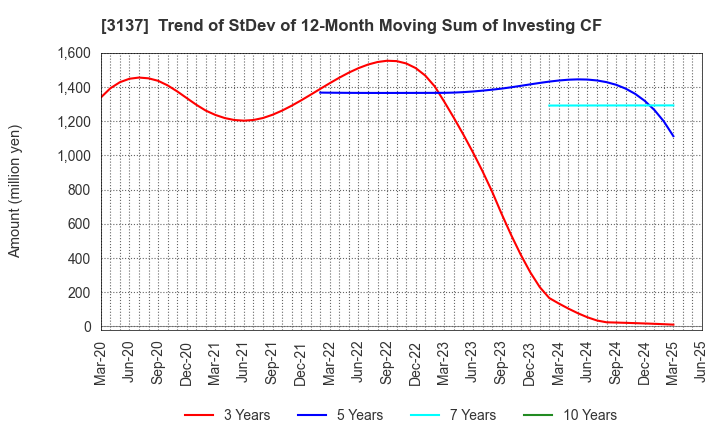 3137 Fundely Co.,Ltd.: Trend of StDev of 12-Month Moving Sum of Investing CF