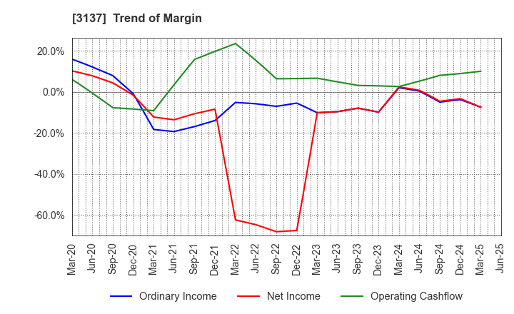 3137 Fundely Co.,Ltd.: Trend of Margin