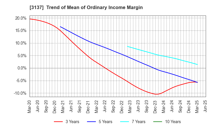 3137 Fundely Co.,Ltd.: Trend of Mean of Ordinary Income Margin