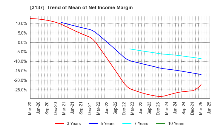 3137 Fundely Co.,Ltd.: Trend of Mean of Net Income Margin