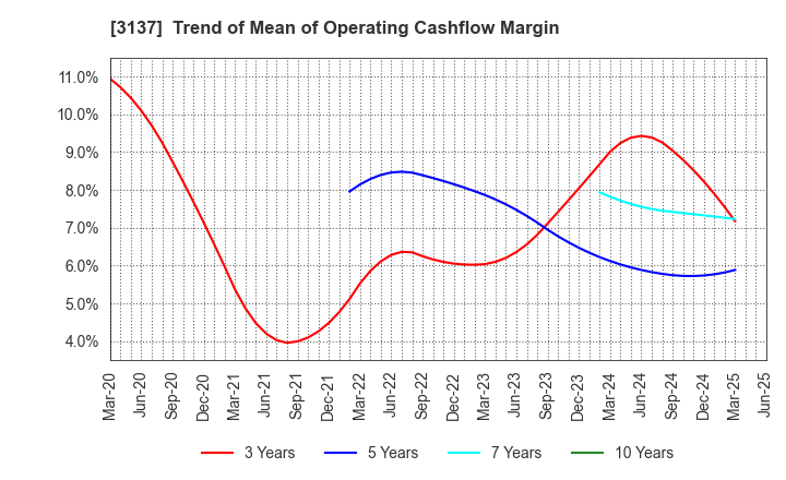 3137 Fundely Co.,Ltd.: Trend of Mean of Operating Cashflow Margin