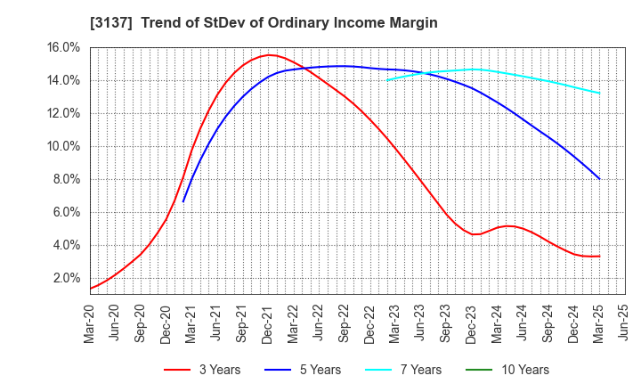3137 Fundely Co.,Ltd.: Trend of StDev of Ordinary Income Margin