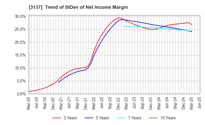 3137 Fundely Co.,Ltd.: Trend of StDev of Net Income Margin