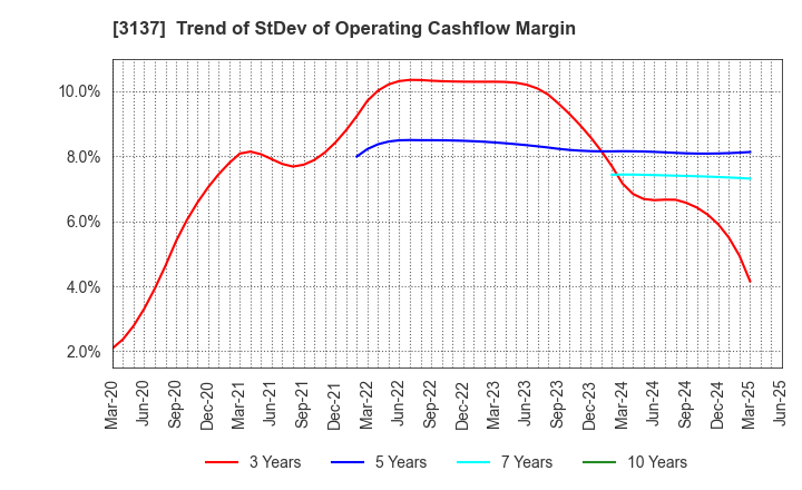 3137 Fundely Co.,Ltd.: Trend of StDev of Operating Cashflow Margin