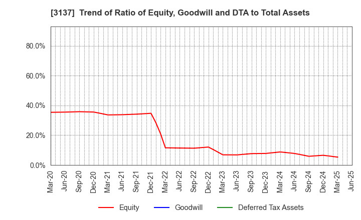 3137 Fundely Co.,Ltd.: Trend of Ratio of Equity, Goodwill and DTA to Total Assets