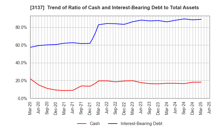 3137 Fundely Co.,Ltd.: Trend of Ratio of Cash and Interest-Bearing Debt to Total Assets