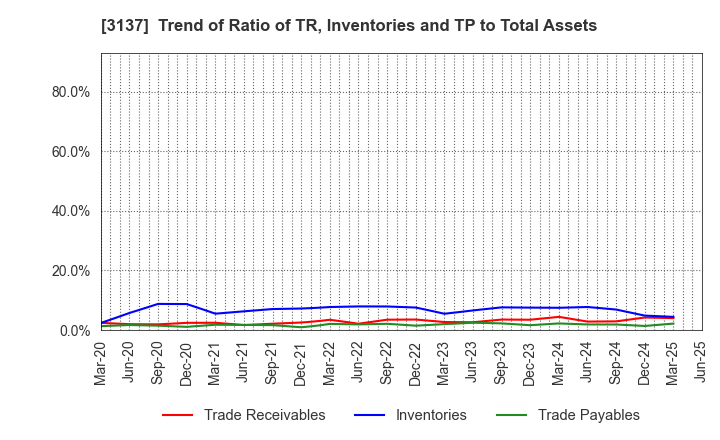 3137 Fundely Co.,Ltd.: Trend of Ratio of TR, Inventories and TP to Total Assets