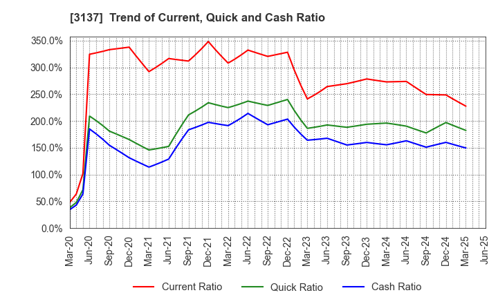 3137 Fundely Co.,Ltd.: Trend of Current, Quick and Cash Ratio