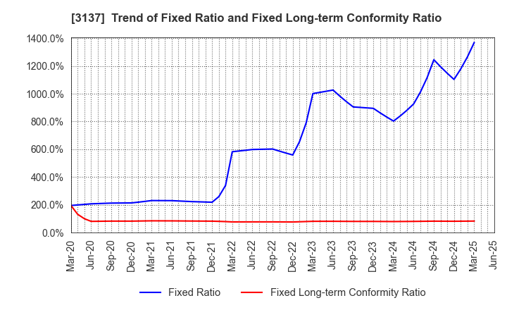 3137 Fundely Co.,Ltd.: Trend of Fixed Ratio and Fixed Long-term Conformity Ratio