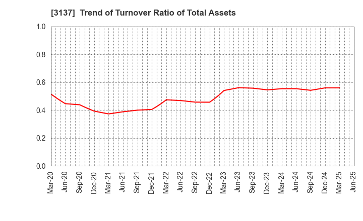 3137 Fundely Co.,Ltd.: Trend of Turnover Ratio of Total Assets