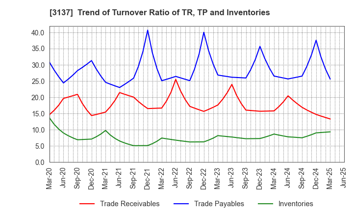3137 Fundely Co.,Ltd.: Trend of Turnover Ratio of TR, TP and Inventories