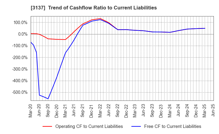 3137 Fundely Co.,Ltd.: Trend of Cashflow Ratio to Current Liabilities