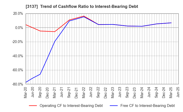 3137 Fundely Co.,Ltd.: Trend of Cashflow Ratio to Interest-Bearing Debt