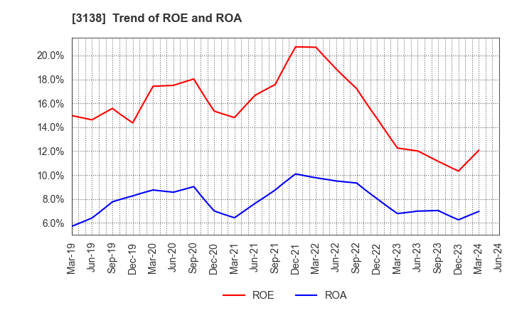 3138 Fujisan Magazine Service Co.,Ltd.: Trend of ROE and ROA