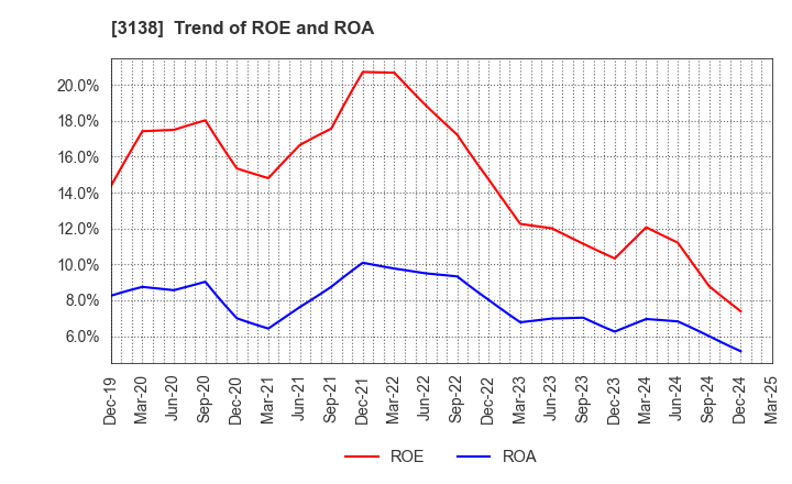 3138 Fujisan Magazine Service Co.,Ltd.: Trend of ROE and ROA