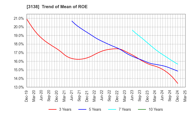 3138 Fujisan Magazine Service Co.,Ltd.: Trend of Mean of ROE