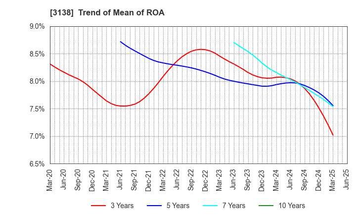 3138 Fujisan Magazine Service Co.,Ltd.: Trend of Mean of ROA