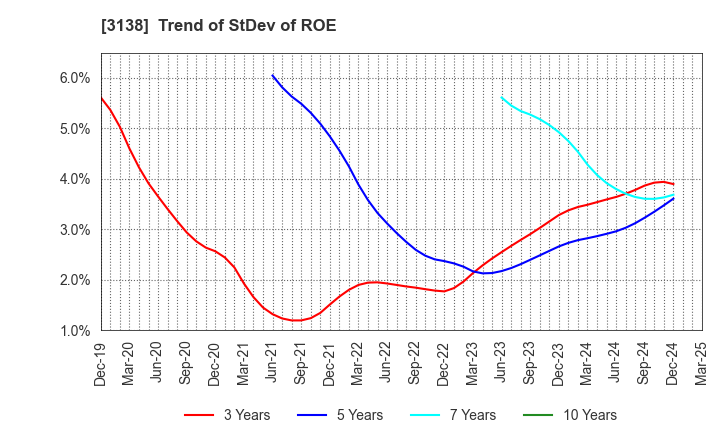 3138 Fujisan Magazine Service Co.,Ltd.: Trend of StDev of ROE