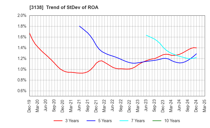 3138 Fujisan Magazine Service Co.,Ltd.: Trend of StDev of ROA