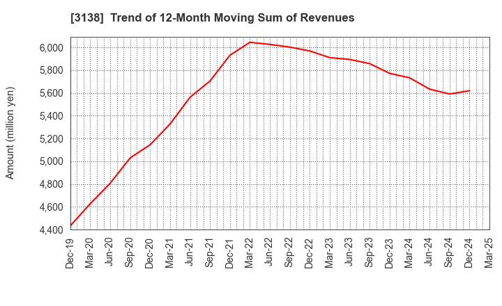 3138 Fujisan Magazine Service Co.,Ltd.: Trend of 12-Month Moving Sum of Revenues