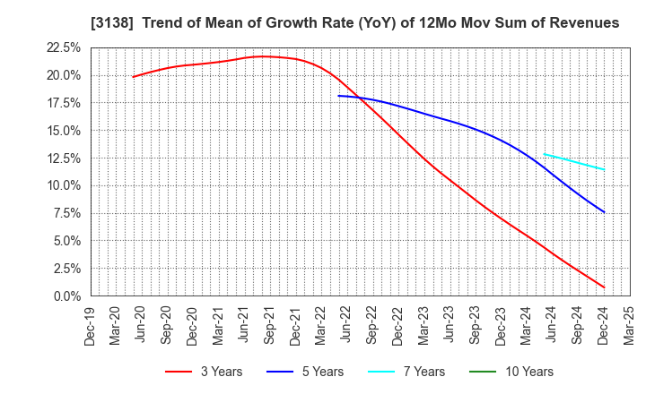 3138 Fujisan Magazine Service Co.,Ltd.: Trend of Mean of Growth Rate (YoY) of 12Mo Mov Sum of Revenues