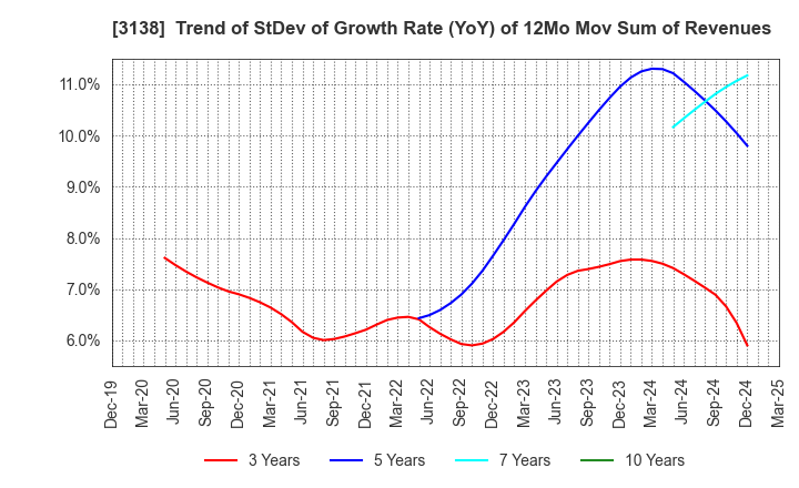 3138 Fujisan Magazine Service Co.,Ltd.: Trend of StDev of Growth Rate (YoY) of 12Mo Mov Sum of Revenues