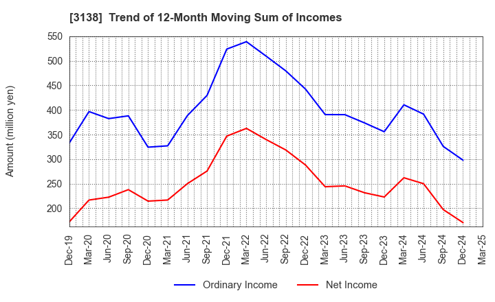 3138 Fujisan Magazine Service Co.,Ltd.: Trend of 12-Month Moving Sum of Incomes