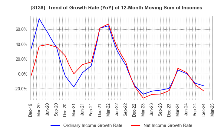 3138 Fujisan Magazine Service Co.,Ltd.: Trend of Growth Rate (YoY) of 12-Month Moving Sum of Incomes