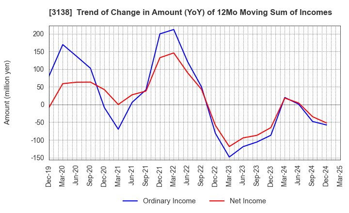 3138 Fujisan Magazine Service Co.,Ltd.: Trend of Change in Amount (YoY) of 12Mo Moving Sum of Incomes