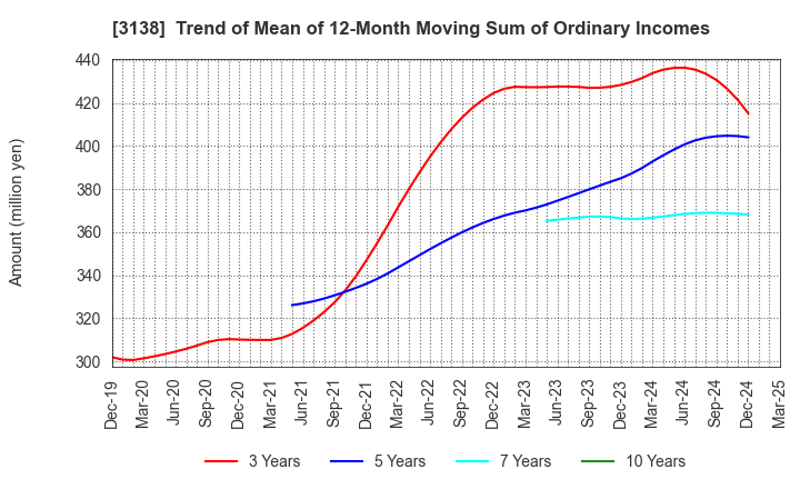 3138 Fujisan Magazine Service Co.,Ltd.: Trend of Mean of 12-Month Moving Sum of Ordinary Incomes
