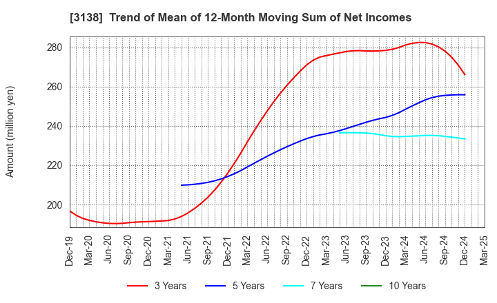 3138 Fujisan Magazine Service Co.,Ltd.: Trend of Mean of 12-Month Moving Sum of Net Incomes