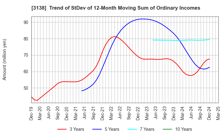 3138 Fujisan Magazine Service Co.,Ltd.: Trend of StDev of 12-Month Moving Sum of Ordinary Incomes