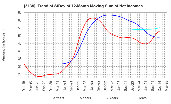 3138 Fujisan Magazine Service Co.,Ltd.: Trend of StDev of 12-Month Moving Sum of Net Incomes